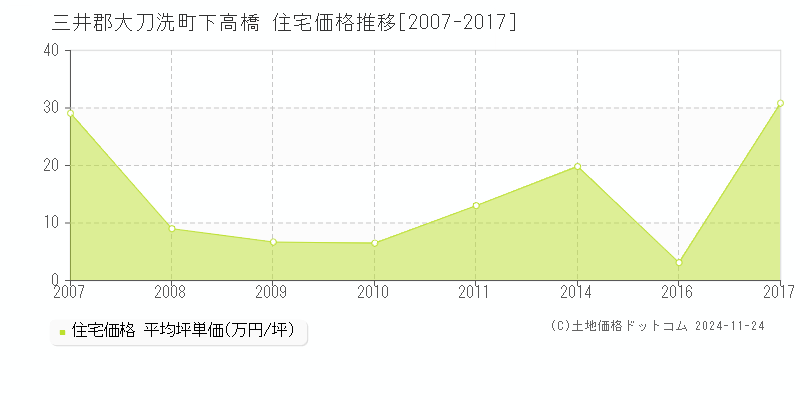 下高橋(三井郡大刀洗町)の住宅価格推移グラフ(坪単価)[2007-2017年]