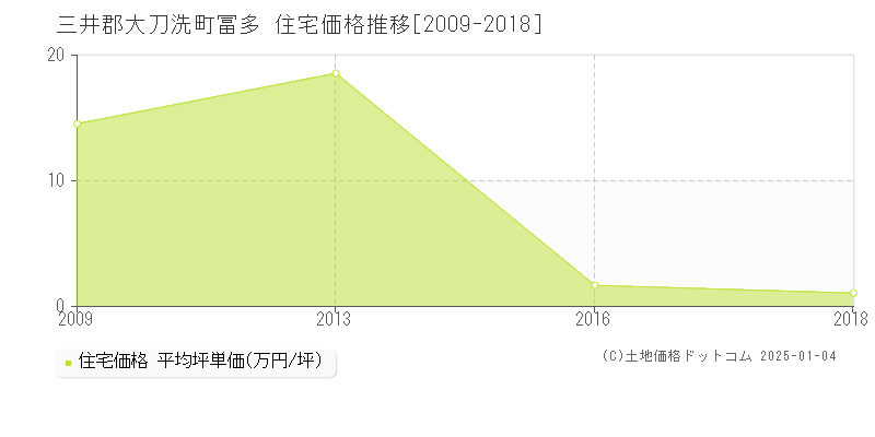 冨多(三井郡大刀洗町)の住宅価格推移グラフ(坪単価)[2009-2018年]