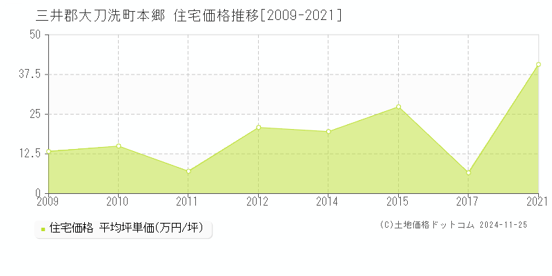 本郷(三井郡大刀洗町)の住宅価格推移グラフ(坪単価)[2009-2021年]