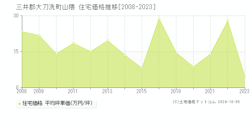 山隈(三井郡大刀洗町)の住宅価格推移グラフ(坪単価)[2008-2023年]