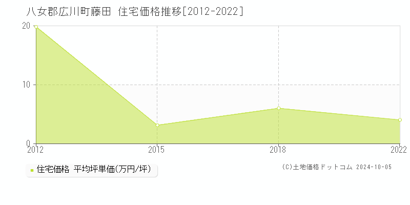 藤田(八女郡広川町)の住宅価格推移グラフ(坪単価)