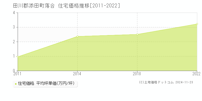 落合(田川郡添田町)の住宅価格推移グラフ(坪単価)[2011-2022年]