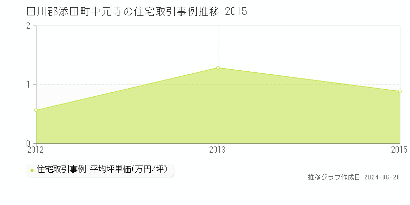 田川郡添田町中元寺の住宅取引事例推移グラフ 