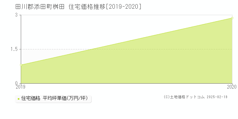 桝田(田川郡添田町)の住宅価格推移グラフ(坪単価)[2019-2020年]