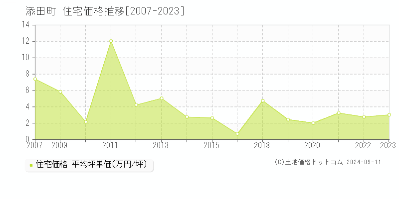 全域(添田町)の住宅価格推移グラフ(坪単価)[2007-2023年]