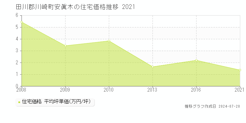 田川郡川崎町安眞木(福岡県)の住宅価格推移グラフ [2007-2021年]