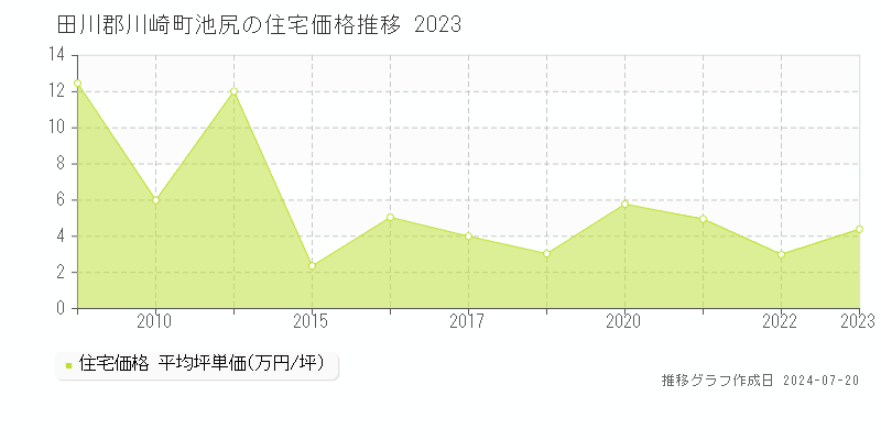 田川郡川崎町池尻(福岡県)の住宅価格推移グラフ [2007-2023年]