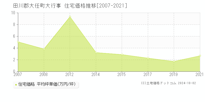 大行事(田川郡大任町)の住宅価格推移グラフ(坪単価)[2007-2021年]