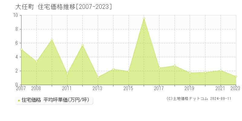 大任町(福岡県)の住宅価格推移グラフ(坪単価)[2007-2023年]