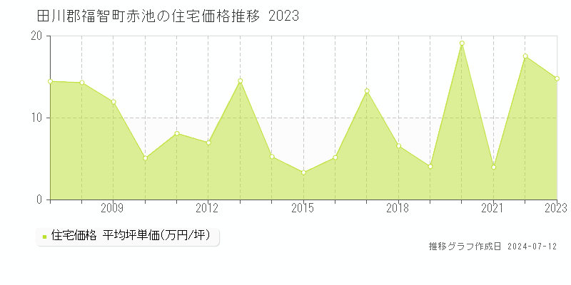 福岡県田川郡福智町赤池の住宅価格推移グラフ 