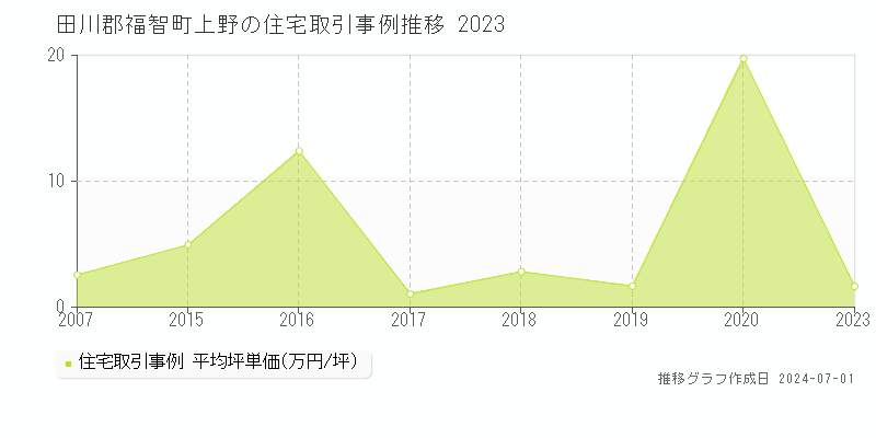 田川郡福智町上野の住宅取引事例推移グラフ 