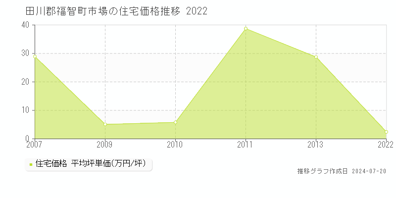 市場(田川郡福智町)の住宅価格(坪単価)推移グラフ