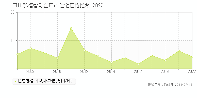 福岡県田川郡福智町金田の住宅価格推移グラフ 