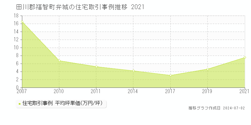 田川郡福智町弁城の住宅取引事例推移グラフ 