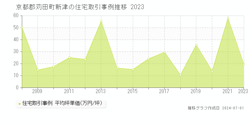 京都郡苅田町新津の住宅取引事例推移グラフ 
