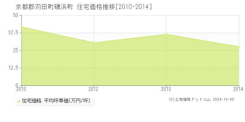 磯浜町(京都郡苅田町)の住宅価格推移グラフ(坪単価)[2010-2014年]