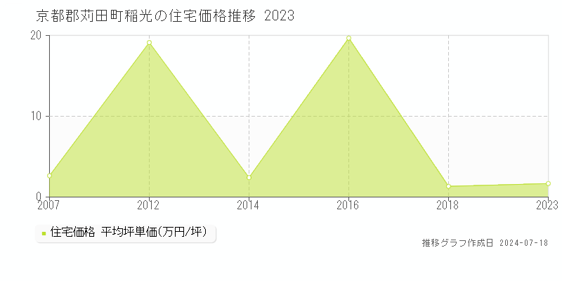 京都郡苅田町稲光の住宅取引事例推移グラフ 