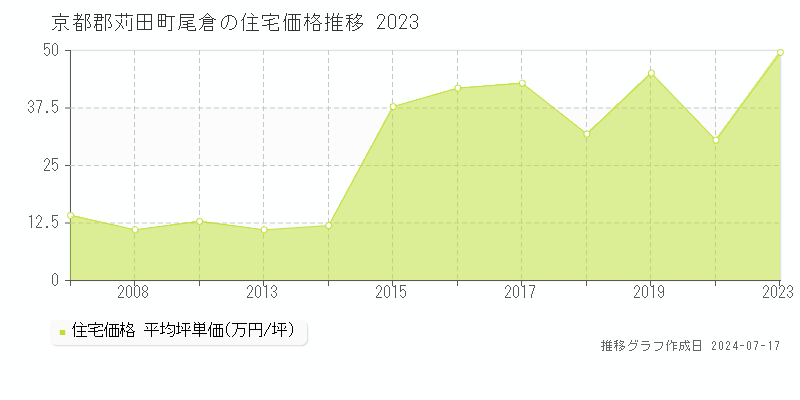 京都郡苅田町尾倉の住宅取引事例推移グラフ 