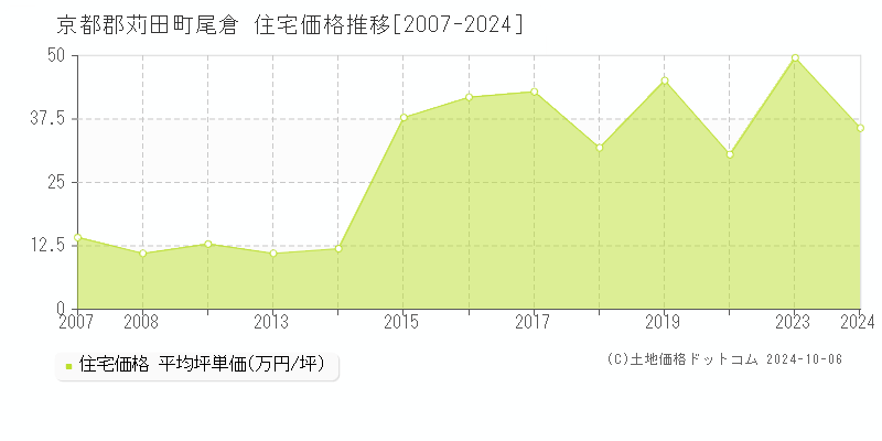 京都郡苅田町尾倉の住宅取引事例推移グラフ 