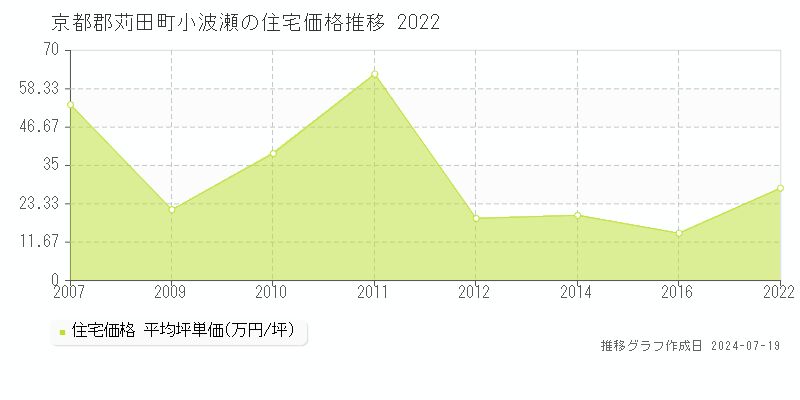 京都郡苅田町小波瀬の住宅取引事例推移グラフ 