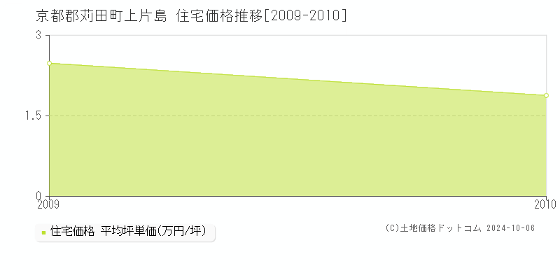 上片島(京都郡苅田町)の住宅価格推移グラフ(坪単価)[2009-2010年]