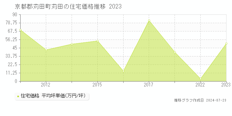 京都郡苅田町苅田の住宅取引事例推移グラフ 