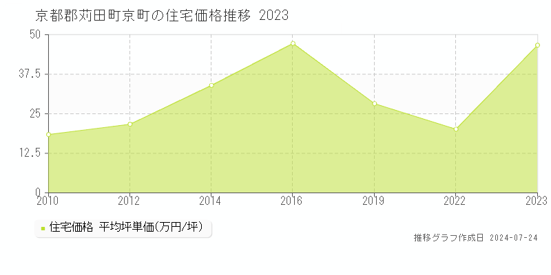 京都郡苅田町京町の住宅取引事例推移グラフ 