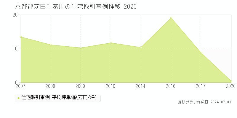 京都郡苅田町葛川の住宅取引事例推移グラフ 
