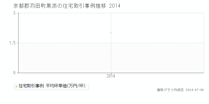 京都郡苅田町黒添の住宅取引事例推移グラフ 