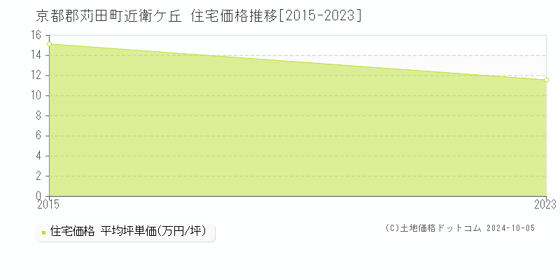 近衛ケ丘(京都郡苅田町)の住宅価格推移グラフ(坪単価)[2015-2023年]