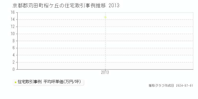 京都郡苅田町桜ケ丘の住宅取引事例推移グラフ 