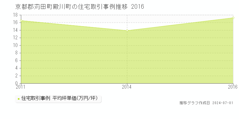 京都郡苅田町殿川町の住宅取引事例推移グラフ 