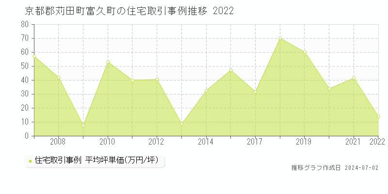 京都郡苅田町富久町の住宅取引事例推移グラフ 