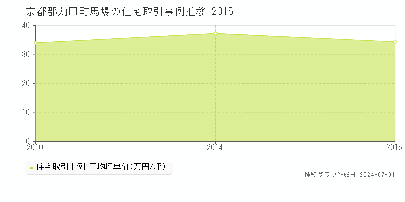 京都郡苅田町馬場の住宅取引事例推移グラフ 