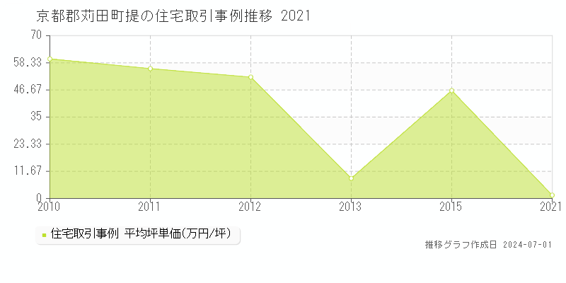 京都郡苅田町提の住宅取引事例推移グラフ 