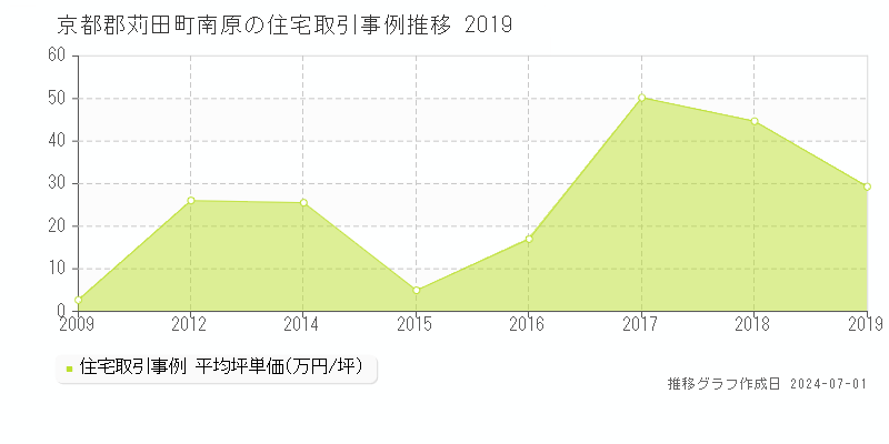 京都郡苅田町南原の住宅取引事例推移グラフ 