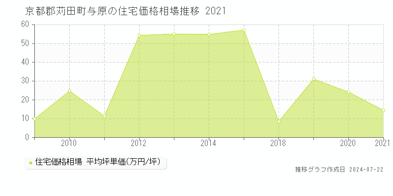 京都郡苅田町与原の住宅取引事例推移グラフ 