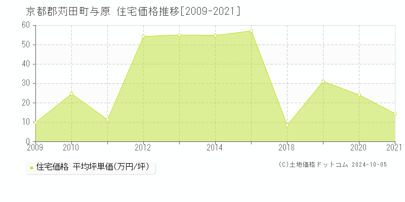 与原(京都郡苅田町)の住宅価格推移グラフ(坪単価)[2009-2021年]