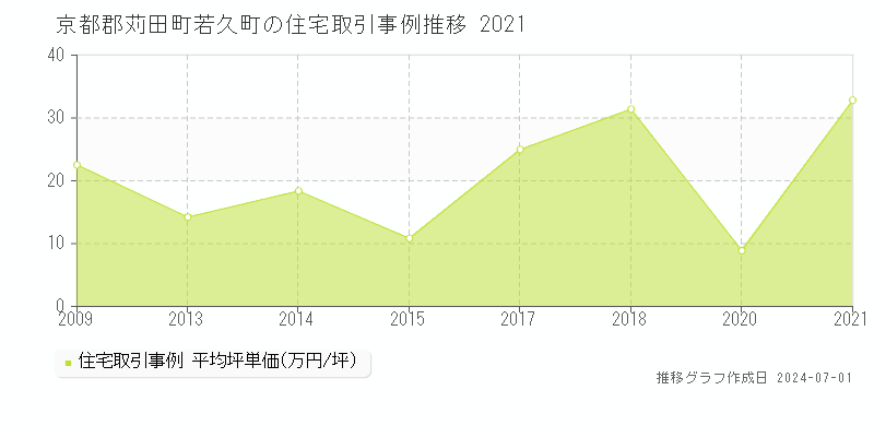 京都郡苅田町若久町の住宅取引事例推移グラフ 