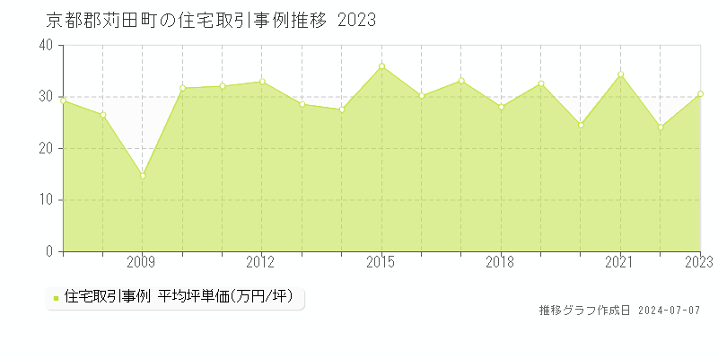 京都郡苅田町の住宅取引事例推移グラフ 