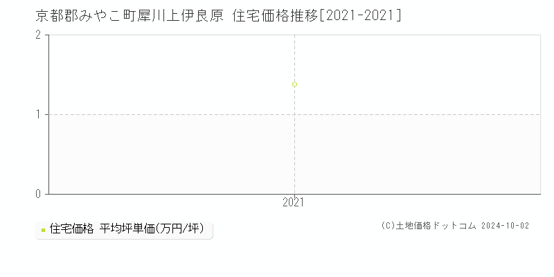 犀川上伊良原(京都郡みやこ町)の住宅価格推移グラフ(坪単価)[2021-2021年]