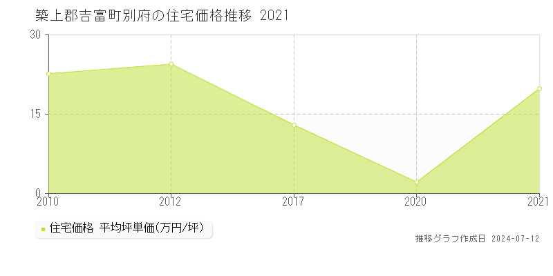 福岡県築上郡吉富町別府の住宅価格推移グラフ 