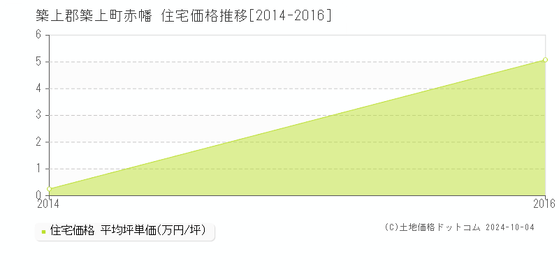 赤幡(築上郡築上町)の住宅価格推移グラフ(坪単価)[2014-2016年]