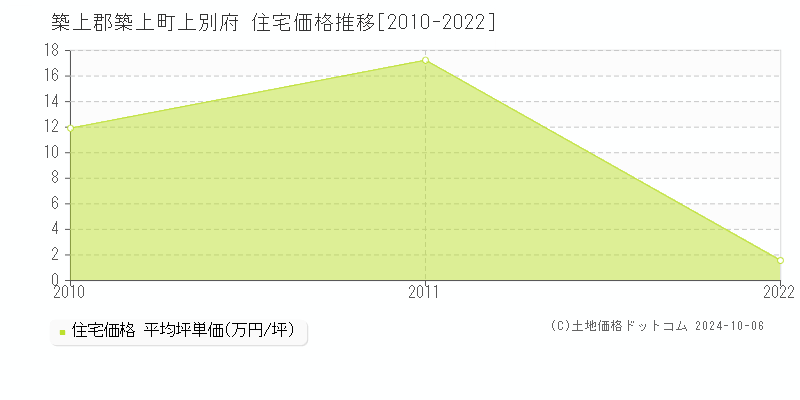 上別府(築上郡築上町)の住宅価格推移グラフ(坪単価)[2010-2022年]