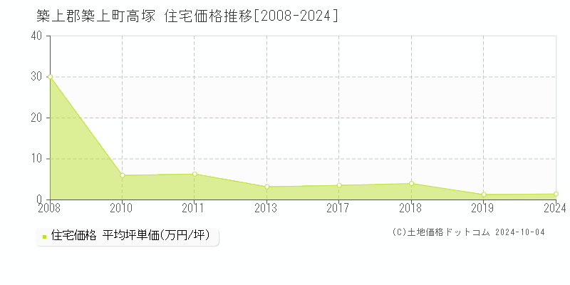 高塚(築上郡築上町)の住宅価格推移グラフ(坪単価)[2008-2024年]