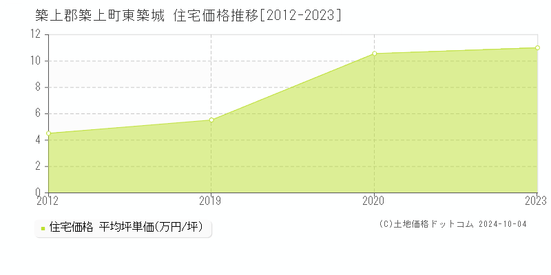 東築城(築上郡築上町)の住宅価格推移グラフ(坪単価)[2012-2023年]