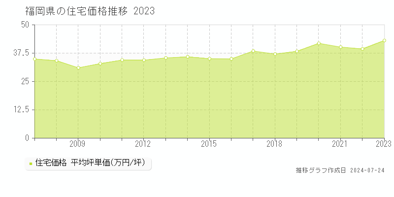福岡県の住宅価格(坪単価)推移グラフ[2007-2023年]