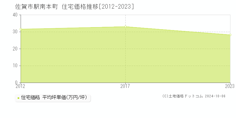 駅南本町(佐賀市)の住宅価格推移グラフ(坪単価)[2012-2023年]