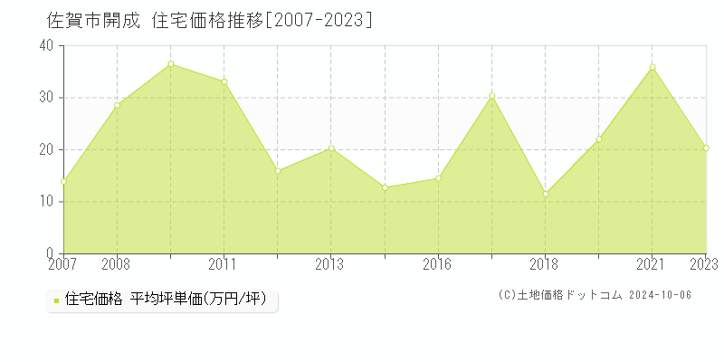 開成(佐賀市)の住宅価格推移グラフ(坪単価)[2007-2023年]