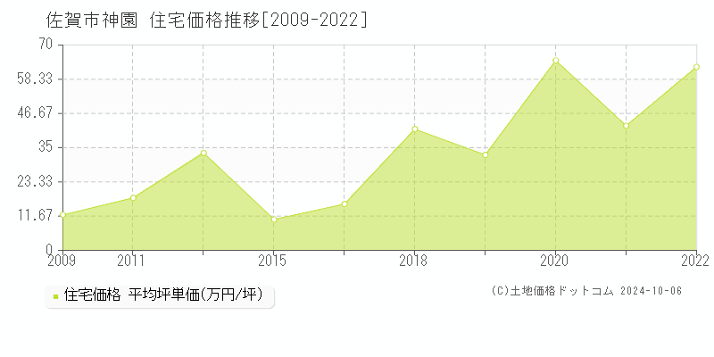 神園(佐賀市)の住宅価格推移グラフ(坪単価)[2009-2024年]